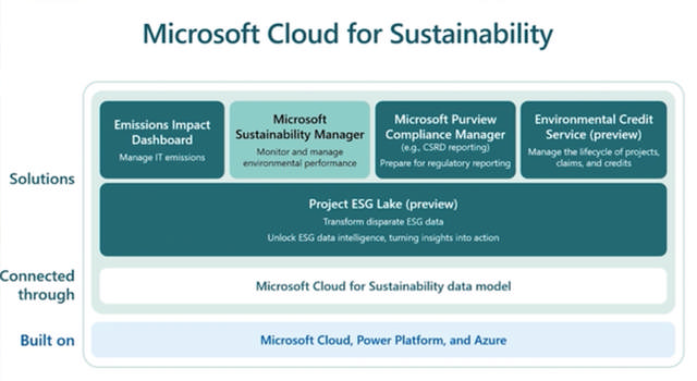 Microsoft Cloud for sustainability